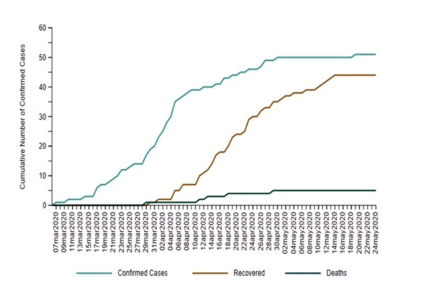 A chart from HPPH showing cumulative totals of COVID-19 cases, deaths and recoveries from early March to May 29, 2020. The health unit notes that the graph uses symptom onset date for cumulative confirmed cases. If the person does not have symptoms, the date of the swab test is used.