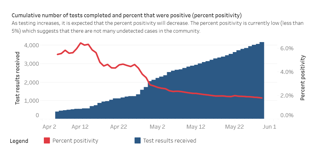 A chart from SWPH showing the per cent positivity rate of coronavirus tests in the region, April 3 to May 29, 2020.