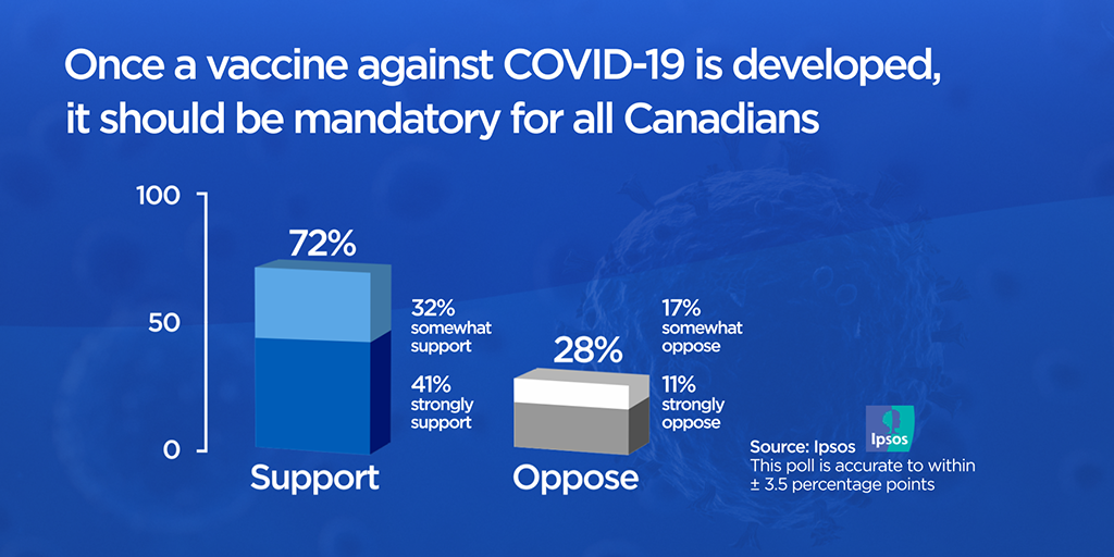 Global News / Ipsos