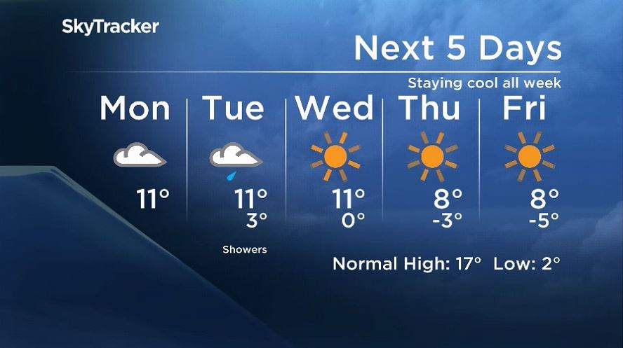 Winnipe\’s five-day forecast from May 4, 2020.