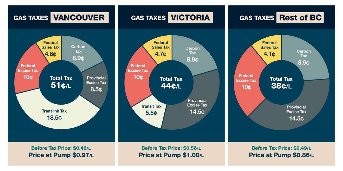 A breakdown of gas taxes in British Columbia.