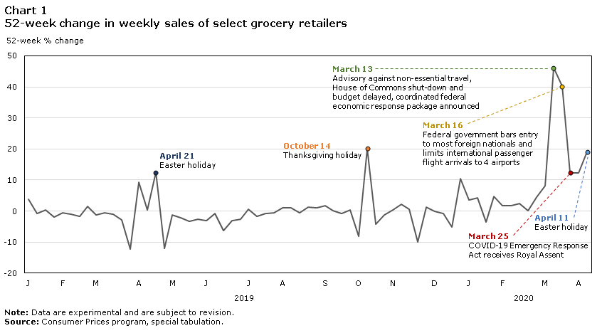 A Statistics Canada report shows a spike in grocery spending for Canadians in March 2020.
