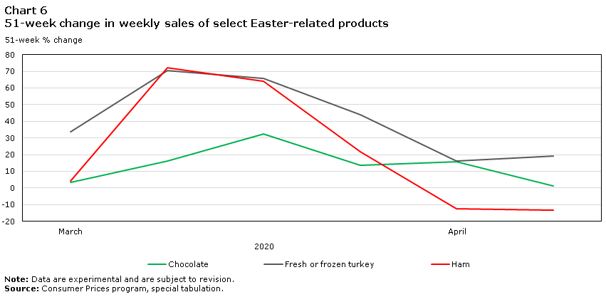 Chocolate sales remained similar to those of 2019, according to Statistics Canada.