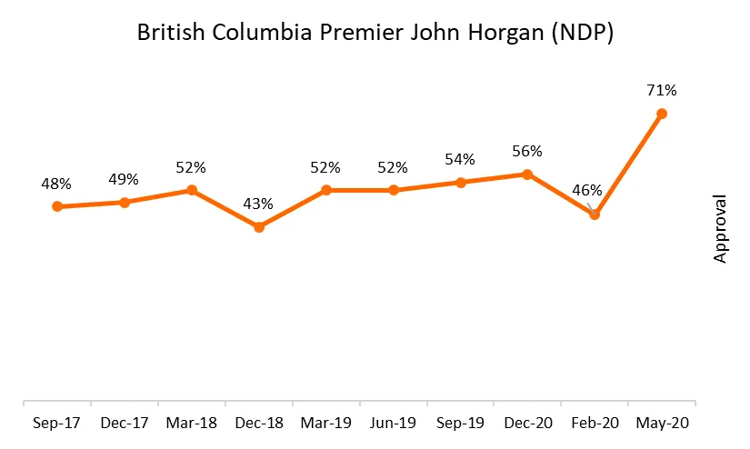 Big bump in approval for B.C. premier amid COVID-19 response, poll suggests - image