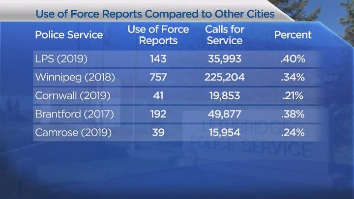 Lethbridge Police Service reports from 2019 compared with other CALEA accredited Canadian police services.