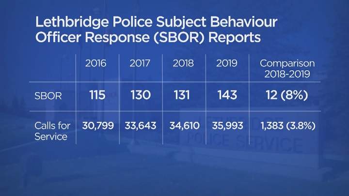 2019 data from the Lethbridge Police Service ‘Subject Behaviour – Officer Response Report.’