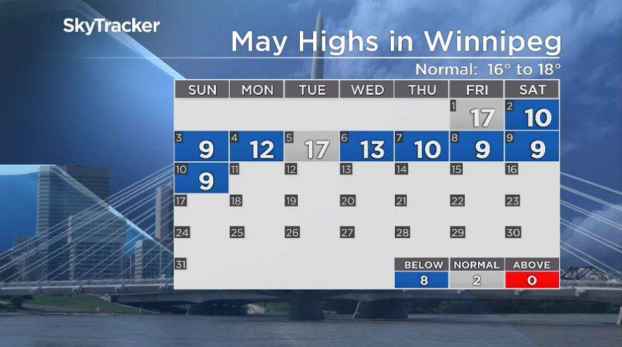 Winnipeg’s daytime highs through May 2020.
