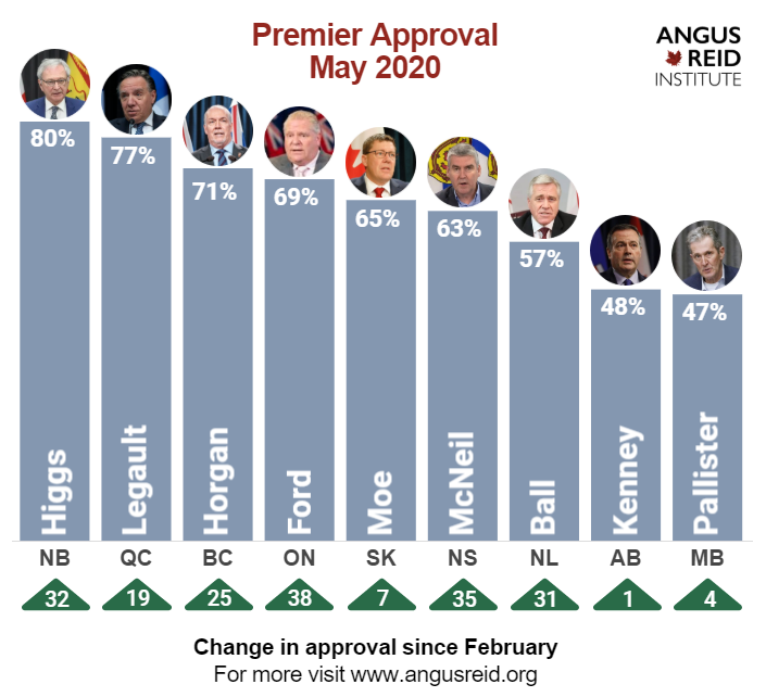 Big bump in approval for B.C. premier amid COVID-19 response, poll suggests - image