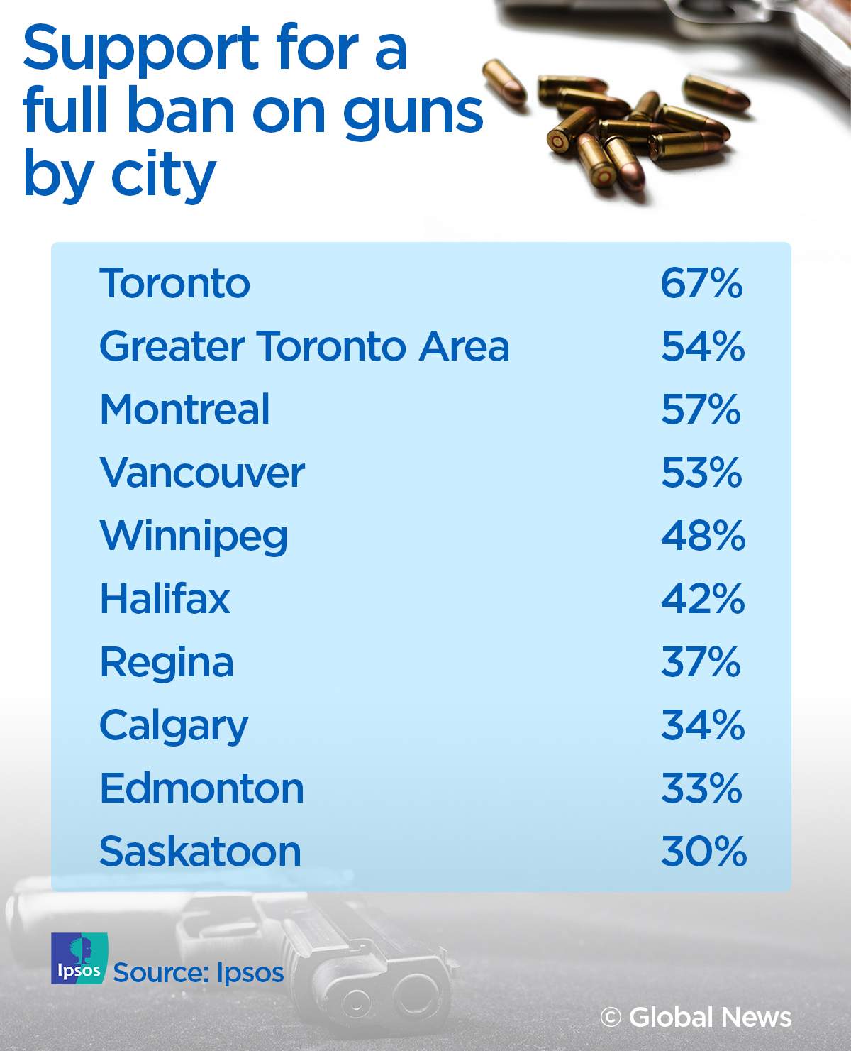 Half of Canadians in cities support full ban on firearms: Ipsos poll - image