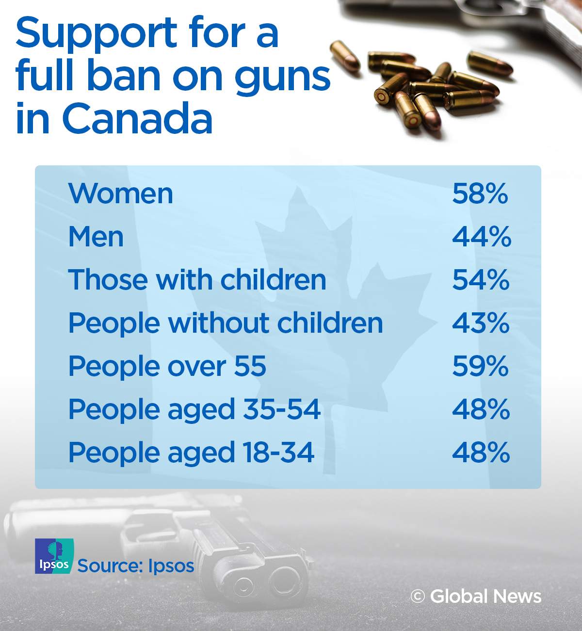 Half of Canadians in cities support full ban on firearms: Ipsos poll - image