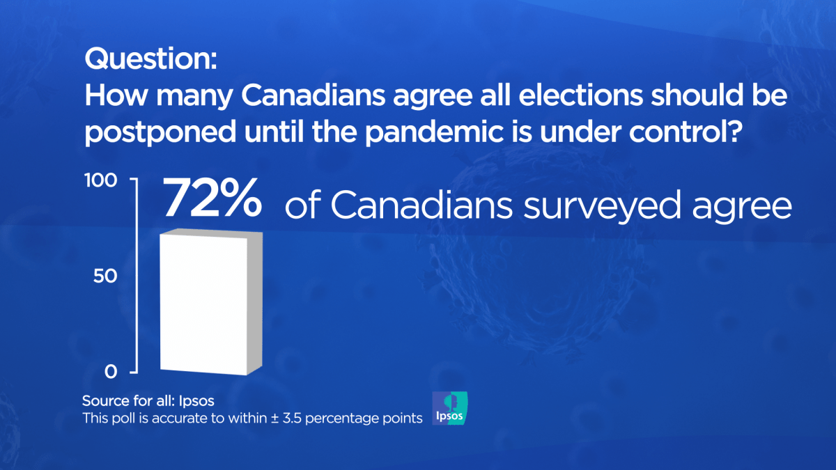 Most Canadians back postponing elections until after COVID-19 pandemic: Ipsos poll - image