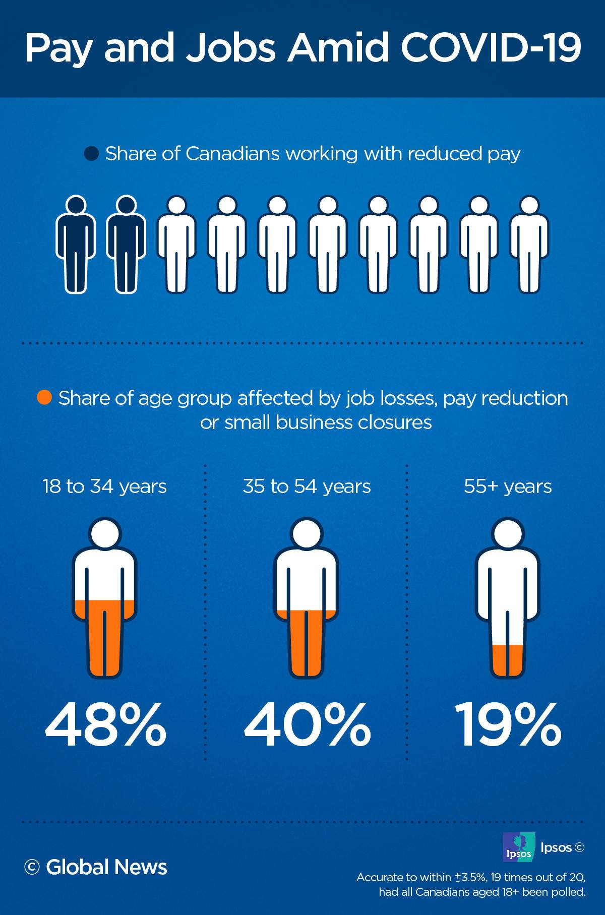 Two in 10 Canadians facing reduced pay amid COVID-19: Ipsos poll - image