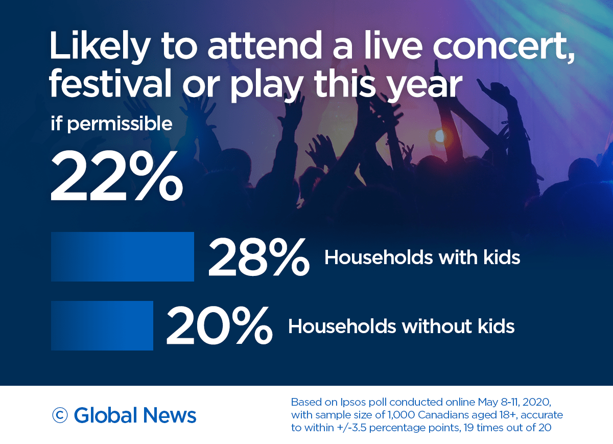 More Canadians likely to shop, eat out than go to concerts, sports games in 2020: poll - image