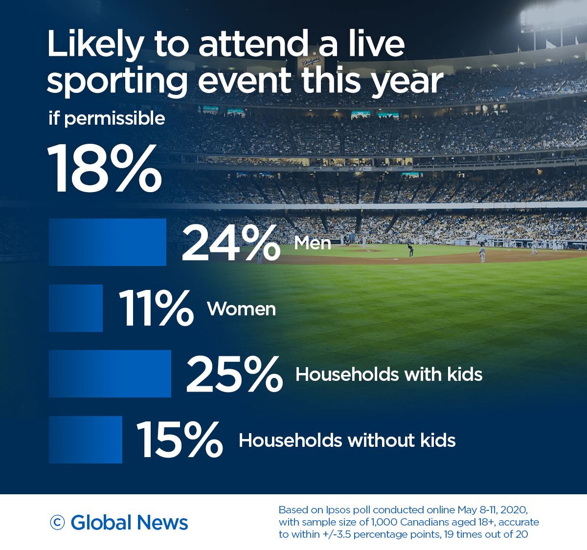 More Canadians likely to shop, eat out than go to concerts, sports games in 2020: poll - image