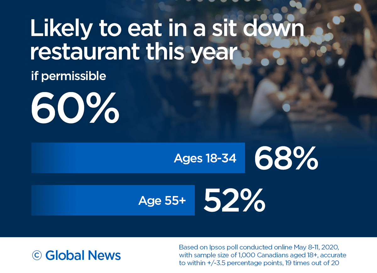 More Canadians likely to shop, eat out than go to concerts, sports games in 2020: poll - image