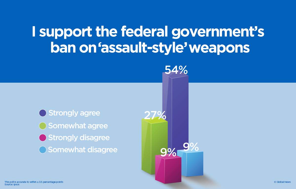 Global News / Ipsos