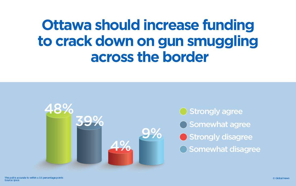 Global News / Ipsos