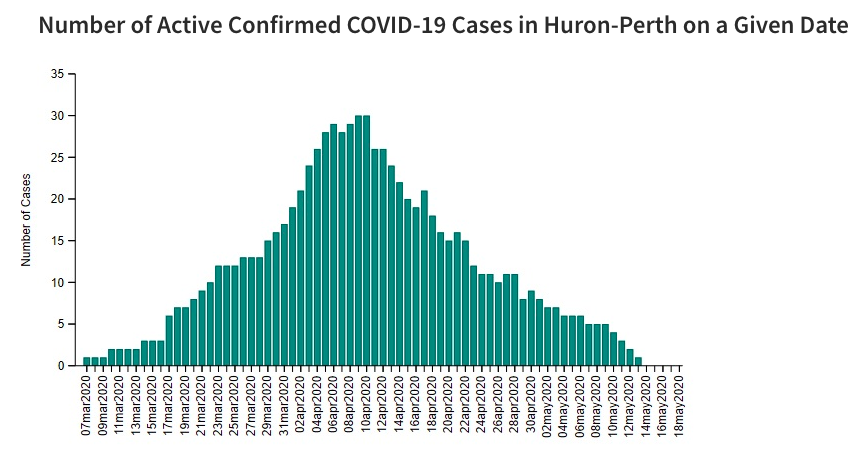 A chart from HPPH showing the number of active confirmed cases in Huron and Perth on a given date, March 7 to May 18, 2020.