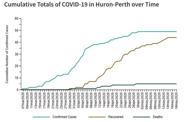 A chart from HPPH showing cumulative totals of COVID-19 cases, deaths, and recoveries from March 7 to May 18, 2020.