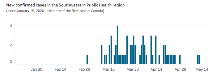 A chart from SWPH showing new confirmed cases in the region by date, mid-January to May 18, 2020.