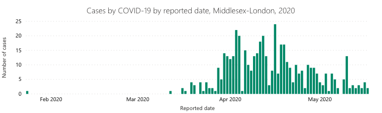 A chart from the MLHU showing the number of cases in London and Middlesex by reported date, Jan. 24 to May 18, 2020.