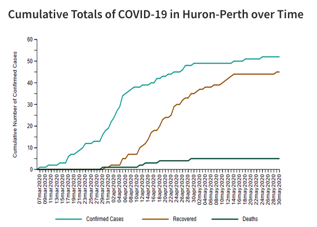 A chart from HPPH showing cumulative totals of COVID-19 cases, deaths and recoveries from early March to May 30, 2020. The health unit notes that the graph uses symptom onset date for cumulative confirmed cases. If the person does not have symptoms, the date of the swab test is used.