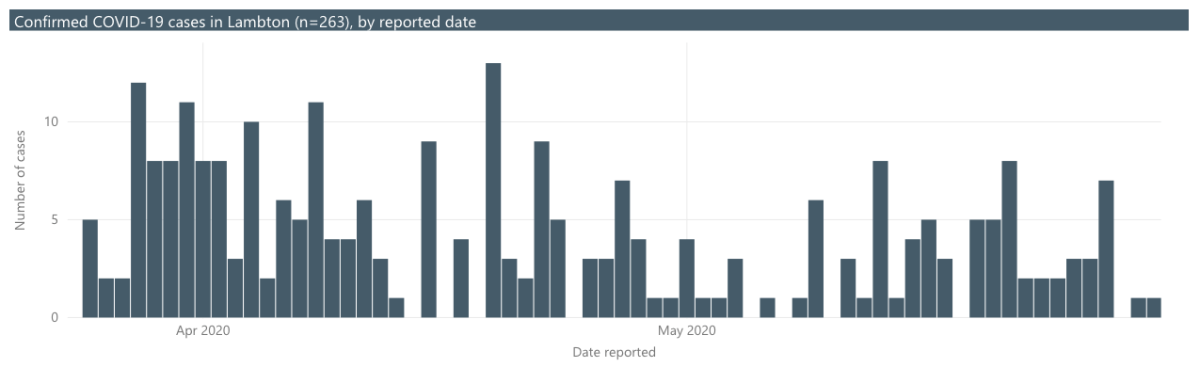 A chart from Lambton Public Health showing the number of confirmed cases in the county by reported date, March 24 to May 30, 2020.