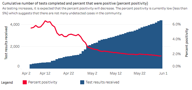 A chart from SWPH showing the per cent positivity rate of coronavirus tests in the region, April 3 to May 31, 2020.