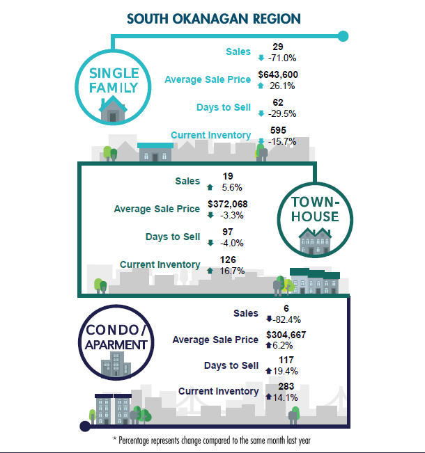 Coronavirus: Real estate sales plunge dramatically in South Okanagan - image