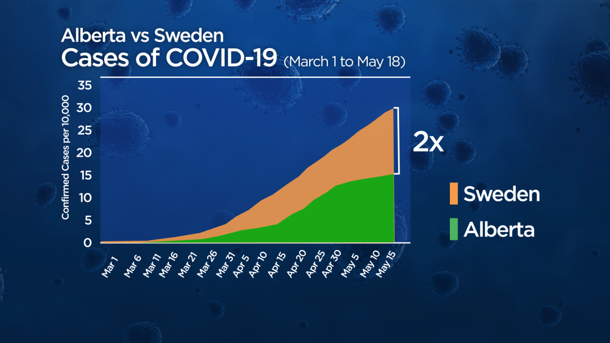Stats released by the province of Alberta show Sweden saw two times more cases of COVID-19.