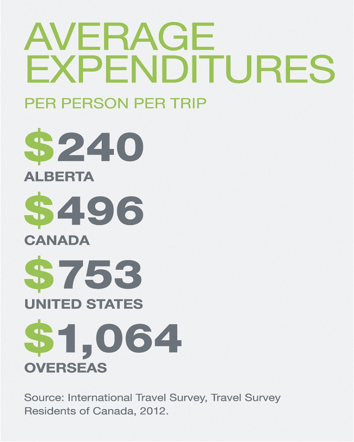 Travel Alberta statistics on average expenditures, from 2016.
