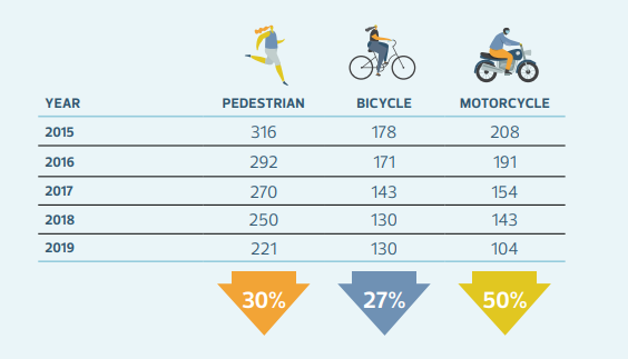 Collisions involving pedestrians, cyclists and motorcycles are down since the Vision Zero program started in 2015.