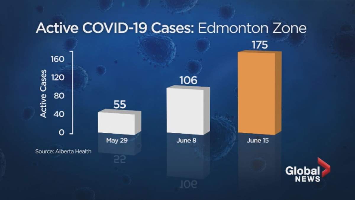 Edmonton COVID-19 trend shows jump in active cases, more young people testing positive - image