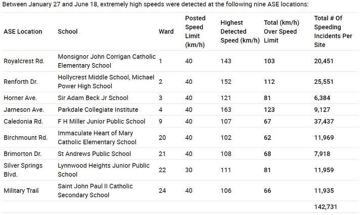 Between January 27 and June 18, extremely high speeds were detected at the following nine automated speed enforcement sites across Toronto.