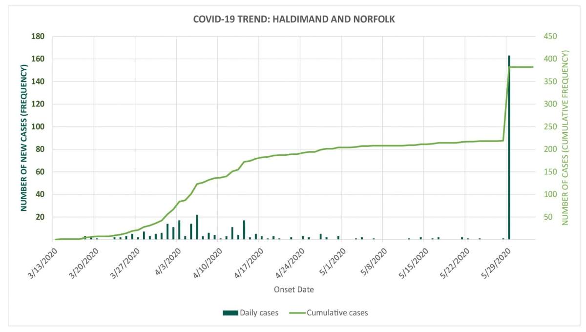 A chart from Haldimand-Norfolk Health Unit showing the number of new cases per day (blue) and the number of cumulative cases (green) from March 13 to June 2, 2020.