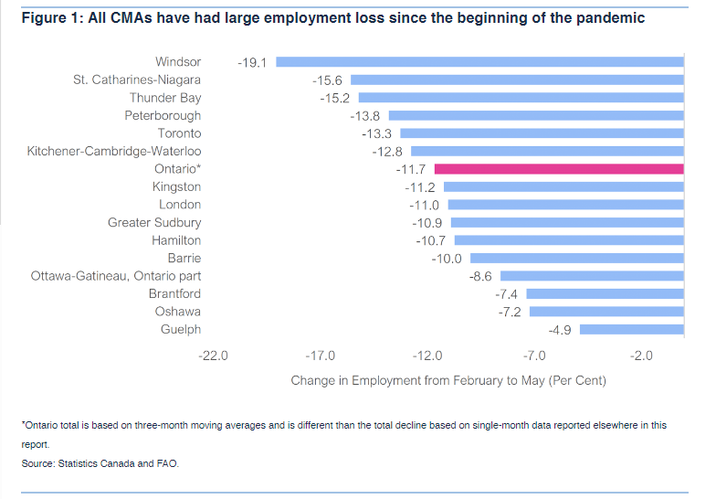Hamilton loses 46K jobs during COVID-19 pandemic as unemployment rate doubles: FAO - image