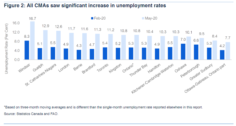 Hamilton loses 46K jobs during COVID-19 pandemic as unemployment rate doubles: FAO - image