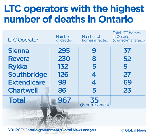 Coronavirus: Ontario’s worst hit nursing homes and who owns them - image