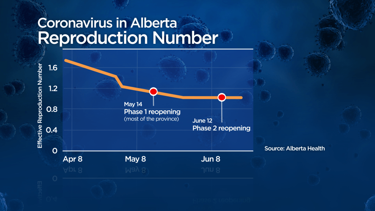 The R number in Alberta over the last few months.