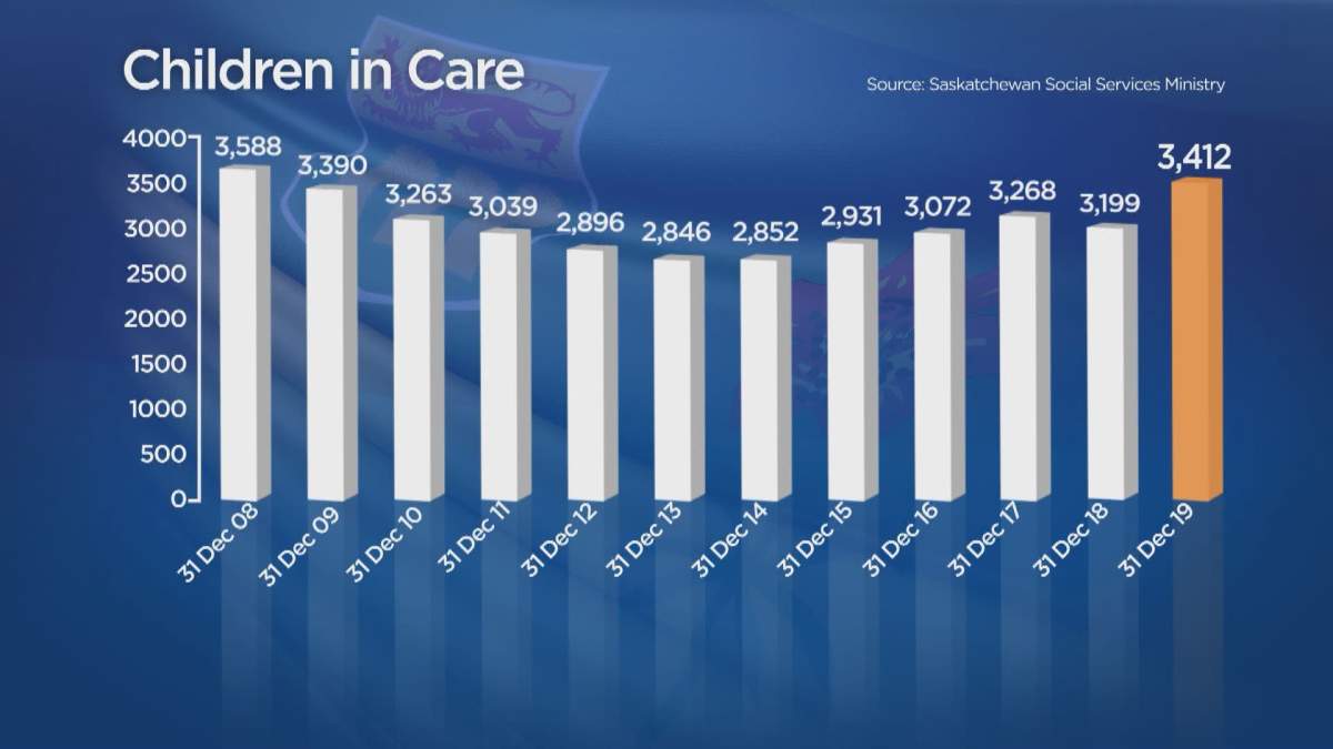 Number of children in Saskatchewan’s care hits 11-year high, with 86% identified as Indigenous - image