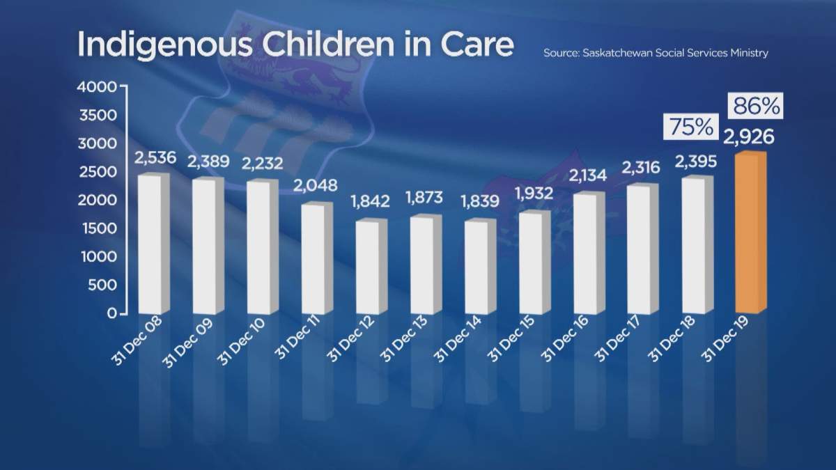 Number of children in Saskatchewan’s care hits 11-year high, with 86% identified as Indigenous - image