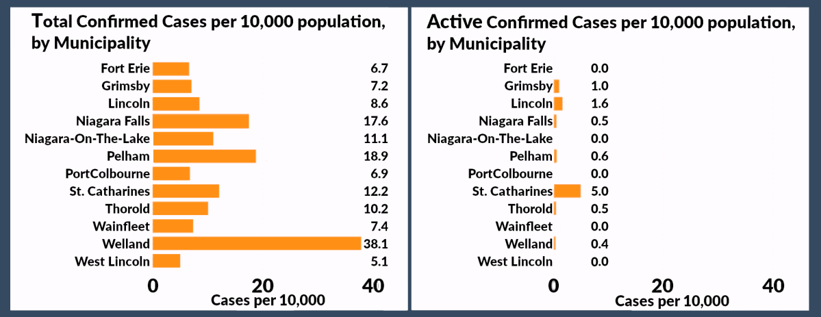 Source: Niagara region public health – June 9, 2020