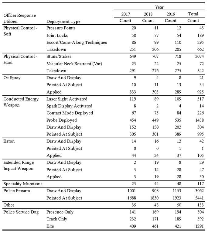 A table showing the number of police intervention tactics used by RCMP officers between 2017 and 2019.