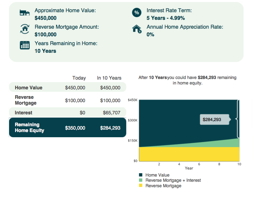 More seniors expected to turn to reverse mortgages due to COVID-19 - image