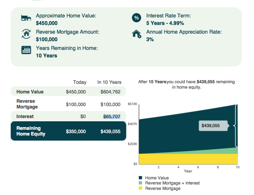 More seniors expected to turn to reverse mortgages due to COVID-19 - image