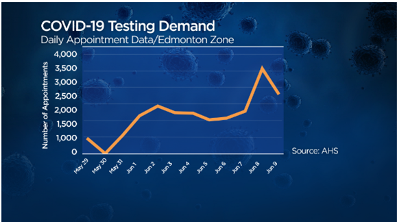COVID-19 testing demand in the Edmonton zone.