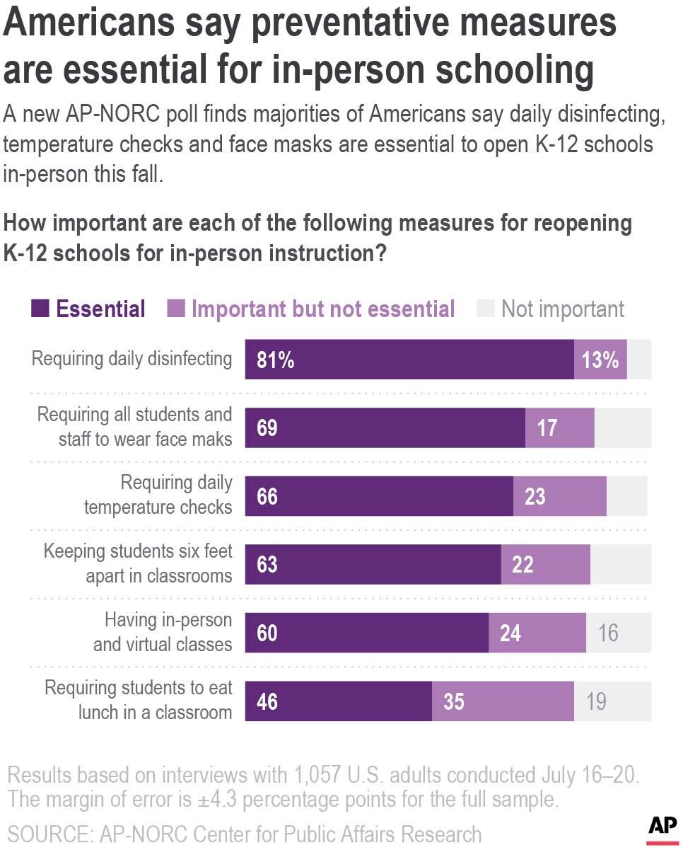 Only 1 in 10 Americans want schools to reopen without coronavirus restrictions: poll - image