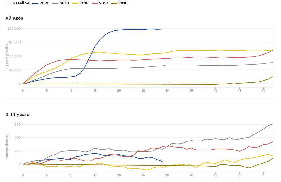 A chart from the European Mortality Monitoring Project (EuroMOMO) showing excess deaths in 20 European countries in 2020 (blue line), compared with recent years. The lower chart shows excess deaths for children.