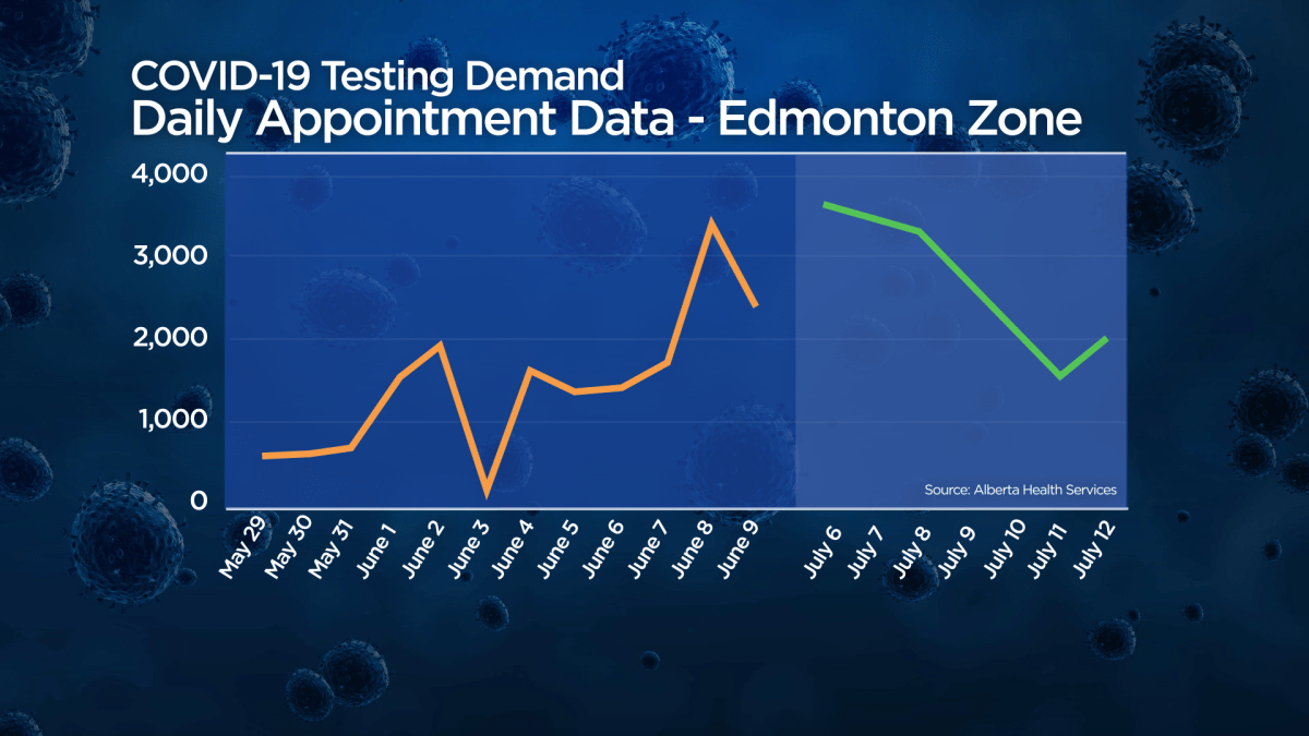 A graph showing testing demand in the Edmonton zone in recent weeks.
