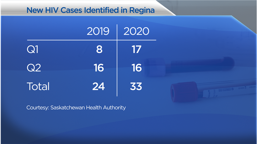 There were 33 new cases of HIV reported in Regina in the first half of 2020.